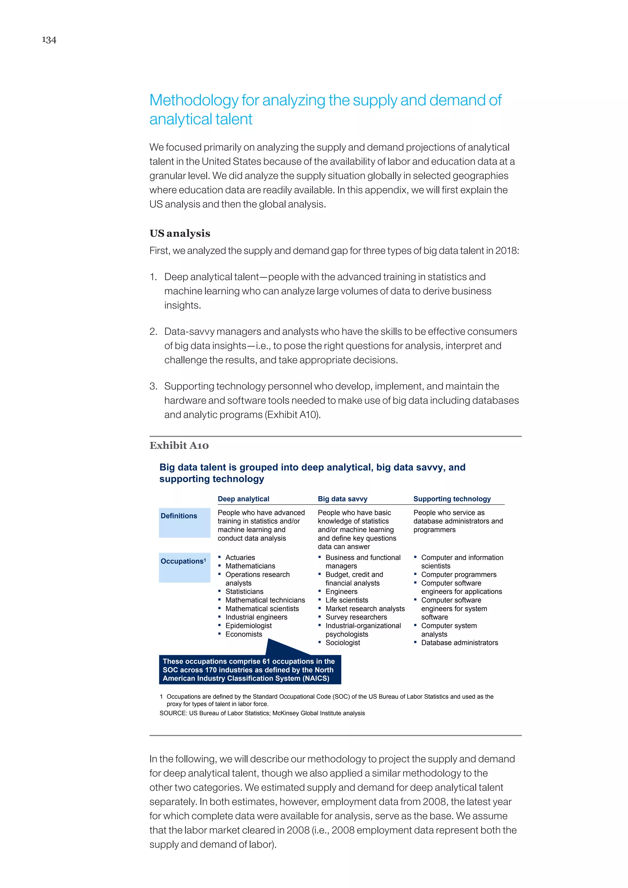 134
Methodology for analyzing the supply and demand of
analytical talent
We focused primarily on analyzing the supply and demand projections of analytical
talent in the United States because of the availability of labor and education data at a
granular level. We did analyze the supply situation globally in selected geographies
where education data are readily available. In this appendix, we will first explain the
US analysis and then the global analysis.
US analysis
First, we analyzed the supply and demand gap for three types of big data talent in 2018:
1.	 Deep analytical talent—people with the advanced training in statistics and
machine learning who can analyze large volumes of data to derive business
insights.
2.	 Data-savvy managers and analysts who have the skills to be effective consumers
of big data insights—i.e., to pose the right questions for analysis, interpret and
challenge the results, and take appropriate decisions.
3.	 Supporting technology personnel who develop, implement, and maintain the
hardware and software tools needed to make use of big data including databases
and analytic programs (Exhibit A10).
Exhibit A10
Big data talent is grouped into deep analytical, big data savvy, and
supporting technology
1 Occupations are defined by the Standard Occupational Code (SOC) of the US Bureau of Labor Statistics and used as the
proxy for types of talent in labor force.
SOURCE: US Bureau of Labor Statistics; McKinsey Global Institute analysis
Deep analytical Big data savvy Supporting technology
Definitions
Occupations1
People who have advanced
training in statistics and/or
machine learning and
conduct data analysis
People who have basic
knowledge of statistics
and/or machine learning
and define key questions
data can answer
People who service as
database administrators and
programmers
▪ Actuaries
▪ Mathematicians
▪ Operations research
analysts
▪ Statisticians
▪ Mathematical technicians
▪ Mathematical scientists
▪ Industrial engineers
▪ Epidemiologist
▪ Economists
▪ Business and functional
managers
▪ Budget, credit and
financial analysts
▪ Engineers
▪ Life scientists
▪ Market research analysts
▪ Survey researchers
▪ Industrial-organizational
psychologists
▪ Sociologist
▪ Computer and information
scientists
▪ Computer programmers
▪ Computer software
engineers for applications
▪ Computer software
engineers for system
software
▪ Computer system
analysts
▪ Database administrators
These occupations comprise 61 occupations in the
SOC across 170 industries as defined by the North
American Industry Classification System (NAICS)
In the following, we will describe our methodology to project the supply and demand
for deep analytical talent, though we also applied a similar methodology to the
other two categories. We estimated supply and demand for deep analytical talent
separately. In both estimates, however, employment data from 2008, the latest year
for which complete data were available for analysis, serve as the base. We assume
that the labor market cleared in 2008 (i.e., 2008 employment data represent both the
supply and demand of labor).
 