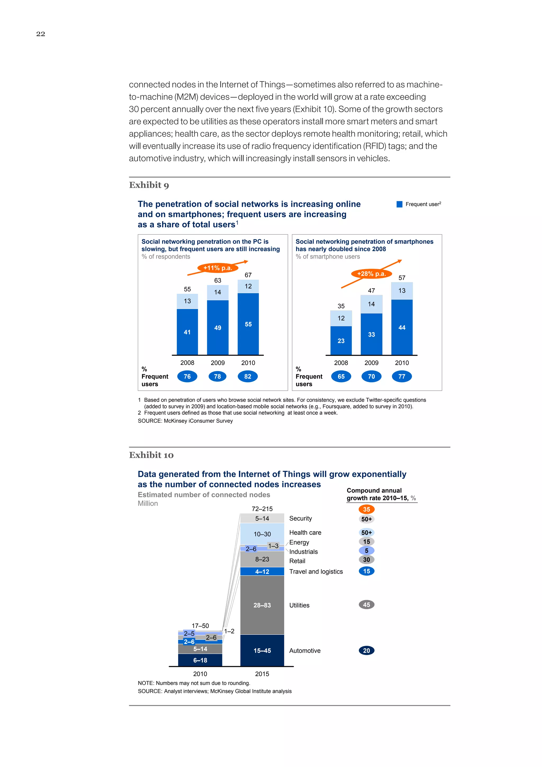 22
connected nodes in the Internet of Things—sometimes also referred to as machine-
to-machine (M2M) devices—deployed in the world will grow at a rate exceeding
30 percent annually over the next five years (Exhibit 10). Some of the growth sectors
are expected to be utilities as these operators install more smart meters and smart
appliances; health care, as the sector deploys remote health monitoring; retail, which
will eventually increase its use of radio frequency identification (RFID) tags; and the
automotive industry, which will increasingly install sensors in vehicles.
Exhibit 9
The penetration of social networks is increasing online
and on smartphones; frequent users are increasing
as a share of total users1
SOURCE: McKinsey iConsumer Survey
1 Based on penetration of users who browse social network sites. For consistency, we exclude Twitter-specific questions
(added to survey in 2009) and location-based mobile social networks (e.g., Foursquare, added to survey in 2010).
2 Frequent users defined as those that use social networking at least once a week.
Social networking penetration on the PC is
slowing, but frequent users are still increasing
% of respondents
Social networking penetration of smartphones
has nearly doubled since 2008
% of smartphone users
13
14
12
67
+11% p.a.
2010
55
2009
63
49
2008
55
41
12
14
13
57
+28% p.a.
2010
44
2009
47
33
2008
35
23
65 70 7776 78 82
Frequent user2
%
Frequent
users
%
Frequent
users
Exhibit 10
Data generated from the Internet of Things will grow exponentially
as the number of connected nodes increases
SOURCE: Analyst interviews; McKinsey Global Institute analysis
Estimated number of connected nodes
Million
Compound annual
growth rate 2010–15, %
Utilities
Travel and logistics
Retail
Industrials
Energy
Health care
Security
2015
72–215
15–45
28–83
4–12
8–23
2–6 1–3
Automotive
5–14
2010
17–50
6–18
10–30
2–6
2–6
2–5 1–2
5–14
50+
50+
15
5
30
15
45
20
35
NOTE: Numbers may not sum due to rounding.
 