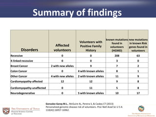 Disorders
Affected
volunteers
Volunteers with
Positive Family
History
known mutations
found in
volunteers
(HGMD)
new mutations
in known Risk
genes found in
volunteers
Recessive 0 0 208 63
X-linked recessive 0 0 3 0
Breast Cancer 2 with new alleles 9 7 2
Colon Cancer 0 4 with known alleles 8 1
Other Cancer 4 with new alleles 2 with known alleles 11 9
Cardiomyopathy-affected 12 12 9 8
Cardiomyopathy-unaffected 0 11 5 8
Neurodegenerative 0 5 with known alleles 10 17
Summary of findings
Gonzalez-Garay M.L., McGuire AL, Pereira S, & Caskey CT (2013)
Personalized genomic disease risk of volunteers. Proc Natl Acad Sci U S A.
110(42):16957-16962.
 
