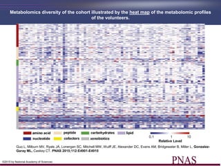 Metabolomics diversity of the cohort illustrated by the heat map of the metabolomic profiles
of the volunteers.
Guo L, Milburn MV, Ryals JA, Lonergan SC, Mitchell MW, Wulff JE, Alexander DC, Evans AM, Bridgewater B, Miller L, Gonzalez-
Garay ML, Caskey CT. PNAS 2015;112:E4901-E4910
©2015 by National Academy of Sciences
 
