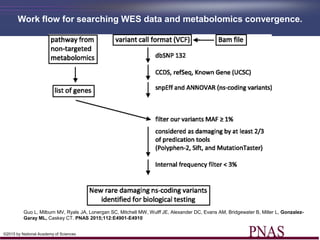 Work flow for searching WES data and metabolomics convergence.
©2015 by National Academy of Sciences
Guo L, Milburn MV, Ryals JA, Lonergan SC, Mitchell MW, Wulff JE, Alexander DC, Evans AM, Bridgewater B, Miller L, Gonzalez-
Garay ML, Caskey CT. PNAS 2015;112:E4901-E4910
 