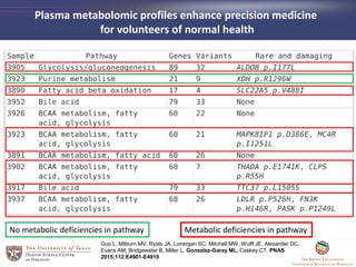 Plasma metabolomic profiles enhance precision medicine
for volunteers of normal health
No metabolic deficiencies in pathway Metabolic deficiencies in pathway
Guo L, Milburn MV, Ryals JA, Lonergan SC, Mitchell MW, Wulff JE, Alexander DC,
Evans AM, Bridgewater B, Miller L, Gonzalez-Garay ML, Caskey CT. PNAS
2015;112:E4901-E4910
 