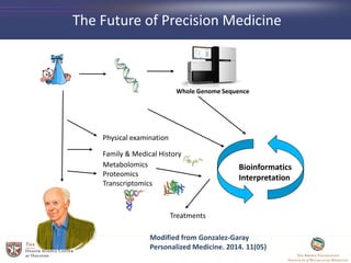 Whole Genome Sequence
Family & Medical History
Physical examination
Treatments
Bioinformatics
Interpretation
Metabolomics
Proteomics
Transcriptomics
Modified from Gonzalez-Garay
Personalized Medicine. 2014. 11(05)
The Future of Precision Medicine
 