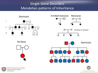 Single-Gene Disorders
Mendelian patterns of Inheritance
Dominant
De Novo
RecessiveX-linked recessive
De Novo or recessive
Dominant
 