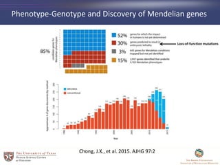 Phenotype-Genotype and Discovery of Mendelian genes
Chong, J.X., et al. 2015. AJHG 97:2
Loss-of-function mutations
 