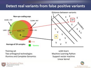Detect real variants from false positive variants
Training set
Two orthogonal technologies
Illumina and Complete Genomics
FP
R
scikit-learn
Machine Learning Python
Support vector machine
Linear kernel
R
FP
Distance between variants
V
V
V
V
V
V
V E
E
EE
E
E
E
E
V
 