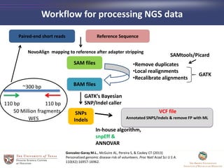 Workflow for processing NGS data
Annotated SNPS/Indels & remove FP with ML
SNPs
Indels
SAM files
Reference Sequence
NovoAlign mapping to reference after adapter stripping
GATK’s Bayesian
SNP/Indel caller
BAM files
•Remove duplicates
•Local realignments
•Recalibrate alignments
In-house algorithm,
snpEff &
ANNOVAR
GATK
Paired-end short reads
SAMtools/Picard
Gonzalez-Garay M.L., McGuire AL, Pereira S, & Caskey CT (2013)
Personalized genomic disease risk of volunteers. Proc Natl Acad Sci U S A.
110(42):16957-16962.
~300 bp
110 bp 110 bp
50 Million fragments
WES
VCF file
 