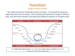Transition
Bridges Transition Model
This model shows how individuals process transition. It conveys that every new
beginning starts with an ending. Each employee will experience change at different
rates, and each team member may experience different emotions at any given time:
The leadership opportunity is to understand where team members sit on the
continuum to the new beginning
ENDINGS EXPLORATION NEW BEGINNINGS
PRODUCTIVITY
MORALE
RECONCILIATION REORIENTATION RECOMMITMENT
Approach-Avoidance
Anxiety
Shock
Fear
Anger
Frustration
Confusion
Stress
Denial
Creativity
Skepticism
Acceptance
Impatience
Hope
Energy
Enthusiasm
 