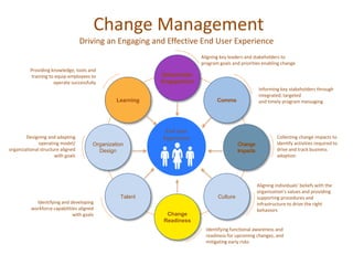 Change Management
Driving an Engaging and Effective End User Experience
Stakeholder
Engagement
Comms
Change
Impacts
Culture
Change
Readiness
Learning
Organization
Design
Talent
End User
ExperienceDesigning and adapting
operating model/
organizational structure aligned
with goals
Identifying and developing
workforce capabilities aligned
with goals
Providing knowledge, tools and
training to equip employees to
operate successfully
Aligning key leaders and stakeholders to
program goals and priorities enabling change
Identifying functional awareness and
readiness for upcoming changes, and
mitigating early risks
Collecting change impacts to
identify activities required to
drive and track business
adoption
Aligning individuals’ beliefs with the
organization’s values and providing
supporting procedures and
infrastructure to drive the right
behaviors
Informing key stakeholders through
integrated, targeted
and timely program messaging
 