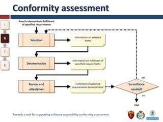Need to demonstrate fulfilment
I         of specified requirements




R                                                   Information on selected
                 Selection                                   items



T

                                                  Information on fulfilment of
              Determination                          specified requirements
C


                                                                                           yes

                Review and                          Fulfilment of specified      Surveillance
                                                 requirements demonstrated
                attestation                                                       needed?
                                                                                           no


                                                                                     End


    Towards a tool for supporting software accessibility conformity assessment
 