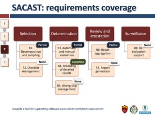 I

                                                                  Review and
          Selection                Determination                                     Surveillance
R                                                                 attestation

T                R1.                    R3. Automatic                                     R8. Re-
                                                                        R6. Result
           Decomposition                 and manual                                     evaluation
                                                                       aggregation
            and sampling                  evaluation                                     support

C
                                         R4. Recording
            R2. Checklist                                              R7. Report
                                          of detailed
            management                                                 generation
                                             results


                                        R5. Workgroup
                                         management




    Towards a tool for supporting software accessibility conformity assessment
 
