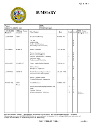 Page of1
11/11/2015
Level: V=Vocational Certificate L=Lower Division Baccalaureate/Associate Degree U=Upper Division Baccalaureate G=Graduate
This transcript represents credits RECOMMENDED by the American Council On Education (ACE) and is provided for your information and
** PROTECTED BY FERPA **
academic advisement, but is not an official component of the JST transcript.
2
SUMMARY
AR-1704-0075
AR-2201-0253
AR-1704-0182
602-68F10
695-18-PLDC
602-68F30
Aircraft Electrician
Primary Leadership Development
Aircraft Electrician Supervisor Basic
Noncommissioned Officer (NCO)
21-JUN-1988
21-JUN-1991
25-AUG-1994
Aircraft Electrical Systems
Aircraft Instrument Repair
Electrical and Electronics Laboratory
Electronics Basics
Fundamentals Of Electricity
Military Science
Principles Of Supervision
Aircraft Electrical Systems
Aviation Maintenance Management
3
3
6
3
3
2
1
2
3
L
L
L
L
L
L
L
L
L
AR-2201-0399 750-BT Basic Combat Training 01-OCT-1987
First Aid
Marksmanship
Outdoor Skills Practicum
Personal Physical Conditioning
1
1
1
1
L
L
L
L
Name: SSN:
COLLINS, STEVE JOE XXX-XX-XXXX
ACE Exhibit
Number
Military Course
Number
Title / Subject Date Credit Level
SOC Course
Category Code
MOS-68F-002 68F10 Aircraft Electrician 01-DEC-1987
Aircraft Electrical Systems Maintenance And
Repair
Technical Electives
Aviation Maintenance Technology
12
3
15
V
V
L Aviation
Maintenance
Primary
 