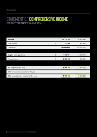 24 CAPE TOWN central city improvement district Annual report 2016
FINANCIALS
Statementofcomprehensiveincome
for the year ended 30 June 2016
	 Note	 2016	2015
		R	R
Revenue		50 715 242	 45 876 144
Other income	 2	 27 000	 421 824
Expenditure		(46 663 858)	 (43 345 255)
Surplus from operations	 3	 4 078 384	 2 952 713
Finance income	 4	 1 020 077	 691 305
Net surplus for the year		 5 098 461	 3 644 018
Other comprehensive income for the year		 -	 -
Total comprehensive income for the year		 5 098 461	 3 644 018
 