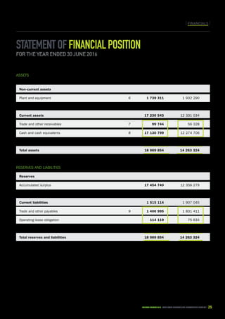 CAPE TOWN central city improvement districtAnnual report 2016 25
Statementoffinancialposition
for the year ended 30 June 2016
	 Note	 2016	2015
		R	R
Assets	
Non‑current assets	
Plant and equipment	 6	 1 739 311	 1 932 290
	
Current assets		17 230 543	 12 331 034
Trade and other receivables	 7	 99 744	 56 328
Cash and cash equivalents	 8	 17 130 799	 12 274 706
	
Total assets		18 969 854	 14 263 324
	
Reserves and liabilities	
Reserves	
Accumulated surplus		 17 454 740	 12 356 279
	
Current liabilities		 1 515 114	 1 907 045
Trade and other payables	 9	 1 400 995	 1 831 411
Operating lease obligation	 	 114 119	 75 634
Total reserves and liabilities	 	 18 969 854 	 14 263 324
FINANCIALS
 