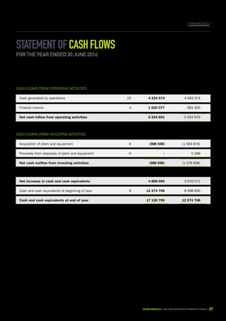 CAPE TOWN central city improvement districtAnnual report 2016 27
Statementofcashflows
for the year ended 30 June 2016
FINANCIALS
	 Note	 2016	2015
		R	R
Cash flows from operating activities	
Cash generated by operations	 10	 4 224 574	 4 563 374
Finance income	 4	 1 020 077	 691 305
Net cash inflow from operating activities		5 244 651	 5 254 679
	
Cash flows from investing activities	
Acquisition of plant and equipment	 6	 (388 558)	 (1 583 876)
Proceeds from disposals of plant and equipment	 6	 -	 5 268
Net cash outflow from investing activities		(388 558)	 (1 578 608)
	
Net increase in cash and cash equivalents		 4 856 093	 3 676 071
Cash and cash equivalents at beginning of year	 8	 12 274 706	 8 598 635
Cash and cash equivalents at end of year		 17 130 799	 12 274 706
 