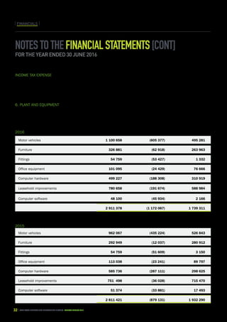 32 CAPE TOWN central city improvement district Annual report 2016
FINANCIALSFINANCIALS
Notestothefinancialstatements[cont]
for the year ended 30 June 2016
6. Plant and equipment	
			 Cost	Accumulated	 Carrying
				 depreciation	 amount
			R	R	R
2016	
Motor vehicles	 1 100 658	 (605 377)	 495 281
Furniture	 326 881	 (62 918)	 263 963
Fittings		 54 759	 (53 427)	 1 332
Office equipment	 101 095	 (24 429)	 76 666
Computer hardware	 499 227	 (188 308)	 310 919
Leasehold improvements	 780 658	 (191 674)	 588 984
Computer software	 48 100	 (45 934)	 2 166
			 2 911 378	 (1 172 067)	 1 739 311
2015	
Motor vehicles	 962 067	 (435 224)	 526 843
Furniture	 292 949	 (12 037)	 280 912
Fittings		 54 759	 (51 609)	 3 150
Office equipment	 113 038	 (23 241)	 89 797
Computer hardware	 585 736	 (287 111)	 298 625
Leasehold improvements	 751 498	 (36 028)	 715 470
Computer software	 51 374	 (33 881)	 17 493
			 2 811 421	 (879 131)	 1 932 290
Income tax expense
Provision has not been made for current taxation, or deferred taxation as the Company is an approved Public Benefit
Organisation in terms of Section 30 of the Income Tax Act and is exempt from income tax in terms of section 10(1)(cN) of the
Income Tax Act.						
 