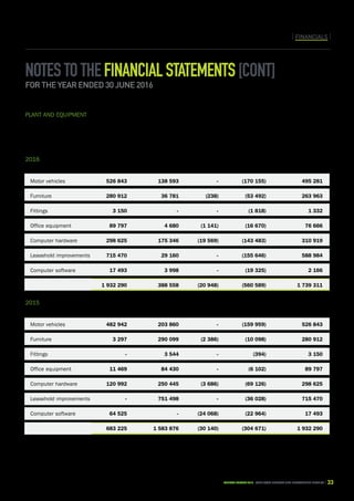 CAPE TOWN central city improvement districtAnnual report 2016 33
FINANCIALSFINANCIALS
Notestothefinancialstatements[cont]
for the year ended 30 June 2016
		 Carrying amount	Additions	Disposals	Depreciation 	 Carrying amount
		
		R	R	R	R	R
2016		
Motor vehicles	 526 843	 138 593	-	(170 155)	 495 281
Furniture	 280 912	 36 781	 (238)	 (53 492)	 263 963
Fittings	 3 150	 -	-	(1 818)	 1 332
Office equipment	 89 797	 4 680	 (1 141)	 (16 670)	 76 666
Computer hardware	 298 625	 175 346	 (19 569)	 (143 483)	 310 919
Leasehold improvements	 715 470	 29 160	-	(155 646)	 588 984
Computer software	 17 493	 3 998	 -	 (19 325)	 2 166
		 1 932 290	 388 558	 (20 948)	 (560 589)	 1 739 311
2015		
Motor vehicles	 482 942	 203 860	-	(159 959)	 526 843
Furniture	 3 297	 290 099	 (2 386) 	 (10 098)	 280 912
Fittings	 -	 3 544	-	(394)	 3 150
Office equipment	 11 469	 84 430	-	(6 102)	 89 797
Computer hardware	 120 992	 250 445	 (3 686)	 (69 126)	 298 625
Leasehold improvements	 -	 751 498	-	(36 028)	 715 470
Computer software	 64 525	-	(24 068)	 (22 964)	 17 493
		 683 225	 1 583 876	 (30 140)	 (304 671)	 1 932 290
at end of yearat beginning of year
Plant and equipment	
 