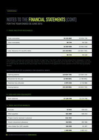 34 CAPE TOWN central city improvement district Annual report 2016
FINANCIALSFINANCIALS
Notestothefinancialstatements[cont]
for the year ended 30 June 2016
7. Trade and other receivables	
	 	 2016	2015
		R	R
Trade receivables		 10 153 892	 10 634 730
Other receivables		 99 744	 56 328
	 	 10 253 636	 10 691 058
Less: Allowance for doubtful debts		 (10 153 892)	 (10 634 730)
		99 744	 56 328
	The Company receives levy income from the City of Cape Town (“the City”), which the City collects from ratepayers. In terms
of the agreement, the City of Cape Town retains a reserve of 3% of all payments due to the CID. This reserve covers any short
fall which may be suffered by the City of Cape Town as a result of non-payment or short payment of the CID levy by property
owners. 	
Reconciliation of allowance for doubtful debts	
Opening balance		 (10 634 730)	 (10 564 719)	
Movement for the year		 (2 494 604)	 (2 780 991)	
Retention levy refunded		 2 975 442	 2 710 980	
Closing balance		 (10 153 892)	 (10 634 730)	
	
8. Cash and cash equivalents	
Bank balances		 17 130 799	 12 274 706	
9. Trade and other payables	
Accruals		43 643	 430 215	
Other payables		 621 688	 928 343	
Project income received in advance 		 313 454	-	
Tenant inducement allowance		 319 901	 391 566	
Value Added Tax (VAT) payable		 102 309	 81 287	
		1 400 995	 1 831 411	
 