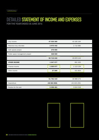 38 CAPE TOWN central city improvement district Annual report 2016
FINANCIALSFINANCIALS
Detailedstatementofincomeandexpenses
for the year ended 30 June 2016
	
Expenditure	 (46 663 858)	 (43 345 255)
Auditor’s remuneration	 80 425	 91 022
Bank charges	 25 639	 12 111
Cellphone costs	 177 381	 151 309
Cleaning	 6 702 180	 6 073 329
Computer expenses	 330 679	 165 477
Courier	 4 112	 1 672
	 2016	2015
	 R	R
Revenue	
Levy income 	 47 035 300	 43 165 164
Retention levy refunded 	 2 975 442	 2 710 980
Safe spaces project	 276 000	-
Public space management project	 428 500	-
	 50 715 242	 45 876 144
Other income	 1 047 077	 691 305
Finance income	 1 020 077	 1 113 129
Other income	 27 000	 421 824
	
	 51 762 319	 46 989 273
Expenditure	 (46 663 858)	 (43 345 255)
Surplus for the year	 5 098 461	 3 644 018
 