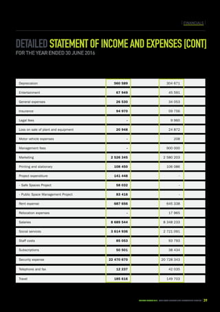 CAPE TOWN central city improvement districtAnnual report 2016 39
FINANCIALSFINANCIALS
Detailedstatementofincomeandexpenses[CONT]
for the year ended 30 June 2016for the year ended 30 June 201
	2016	2015
	 R	R
Depreciation	 560 589	 304 671
Entertainment	 67 949	 45 591
General expenses	 26 530	 34 053
Insurance	 94 970	 59 756
Legal fees	 -	 9 960
Loss on sale of plant and equipment	 20 948	 24 872
Motor vehicle expenses	 -	208
Management fees	 -	 900 000
Marketing	 2 526 345	 2 580 203
Printing and stationary	 108 450	 106 086
Project expenditure 	 141 448	 -
- Safe Spaces Project	 58 032	 -
- Public Space Management Project 	 83 416	-
Rent expense	 687 656	 645 338
Relocation expenses	 -	 17 965
Salaries	 8 689 544	 8 348 233
Social services	 3 614 936	 2 721 091
Staff costs	 85 053	 93 793
Subscriptions	 50 501	 38 434
Security expense	 22 470 670	 20 728 343
Telephone and fax	 12 237	 42 035
Travel 	 185 616	 149 703
 