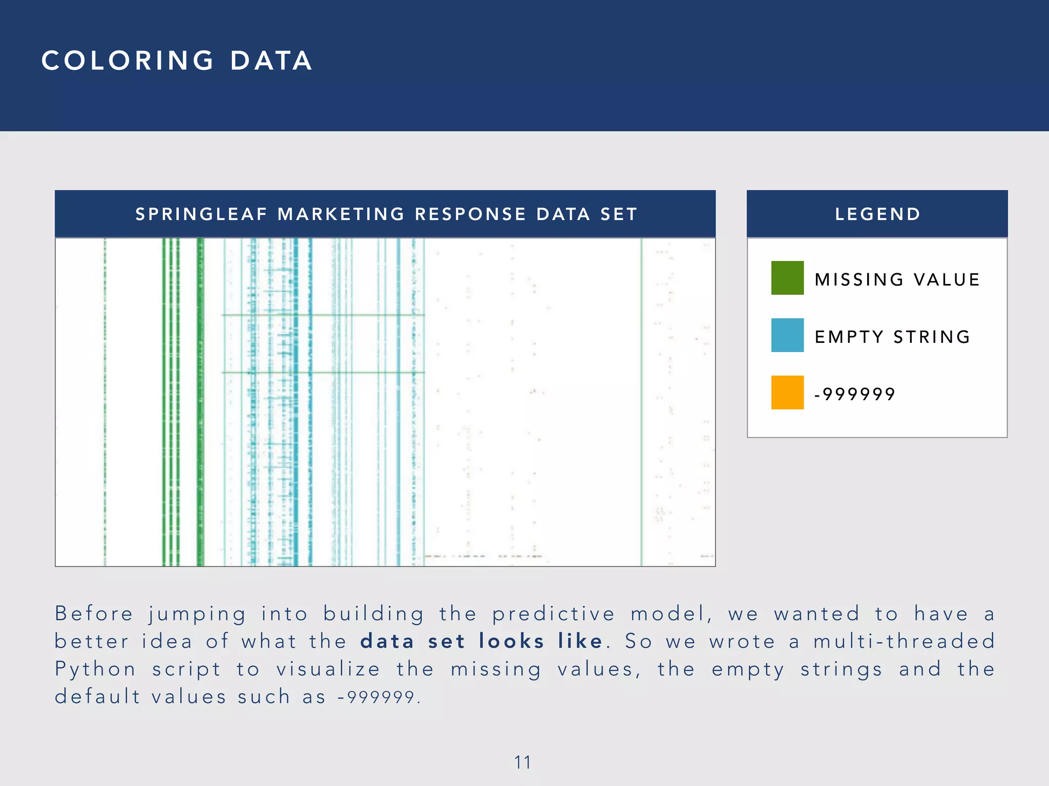 C O L O R I N G D ATA
11
M I S S I N G VA L U E
E M P T Y S T R I N G
- 9 9 9 9 9 9
L E G E N DS P R I N G L E A F M A R K E T I N G R E S P O N S E D ATA S E T
B e f o re j u m p i n g i n t o b u i l d i n g t h e p re d i c t i v e m o d e l , w e w a n t e d t o h a v e a
b e t t e r i d e a o f w h a t t h e d a t a s e t l o o k s l i k e . S o w e w ro t e a m u l t i - t h re a d e d
P y t h o n s c r i p t t o v i s u a l i z e t h e m i s s i n g v a l u e s , t h e e m p t y s t r i n g s a n d t h e
d e f a u l t v a l u e s s u c h a s - 9 9 9 9 9 9 .
 