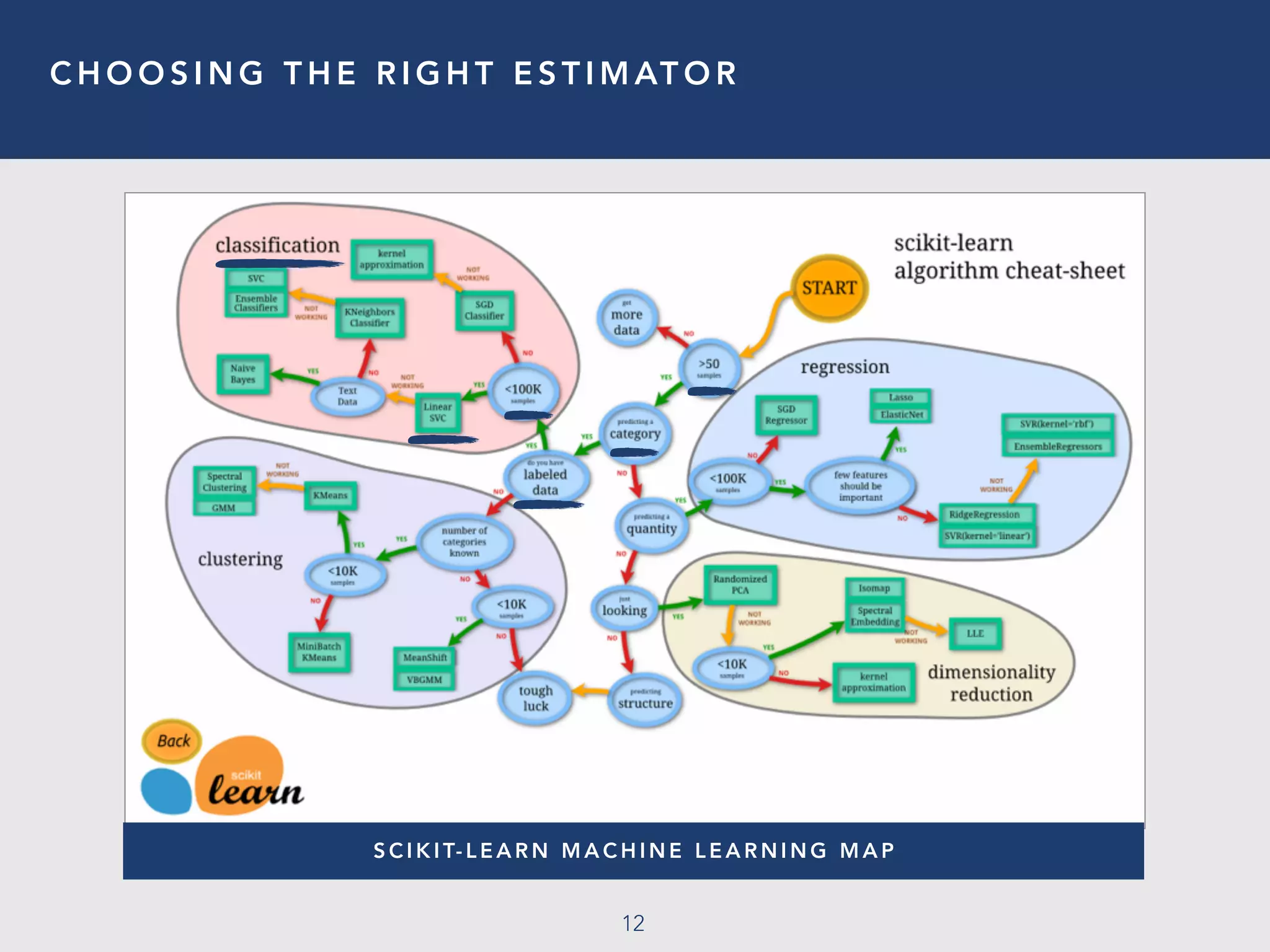 C H O O S I N G T H E R I G H T E S T I M AT O R
12
S C I K I T- L E A R N M A C H I N E L E A R N I N G M A P
 