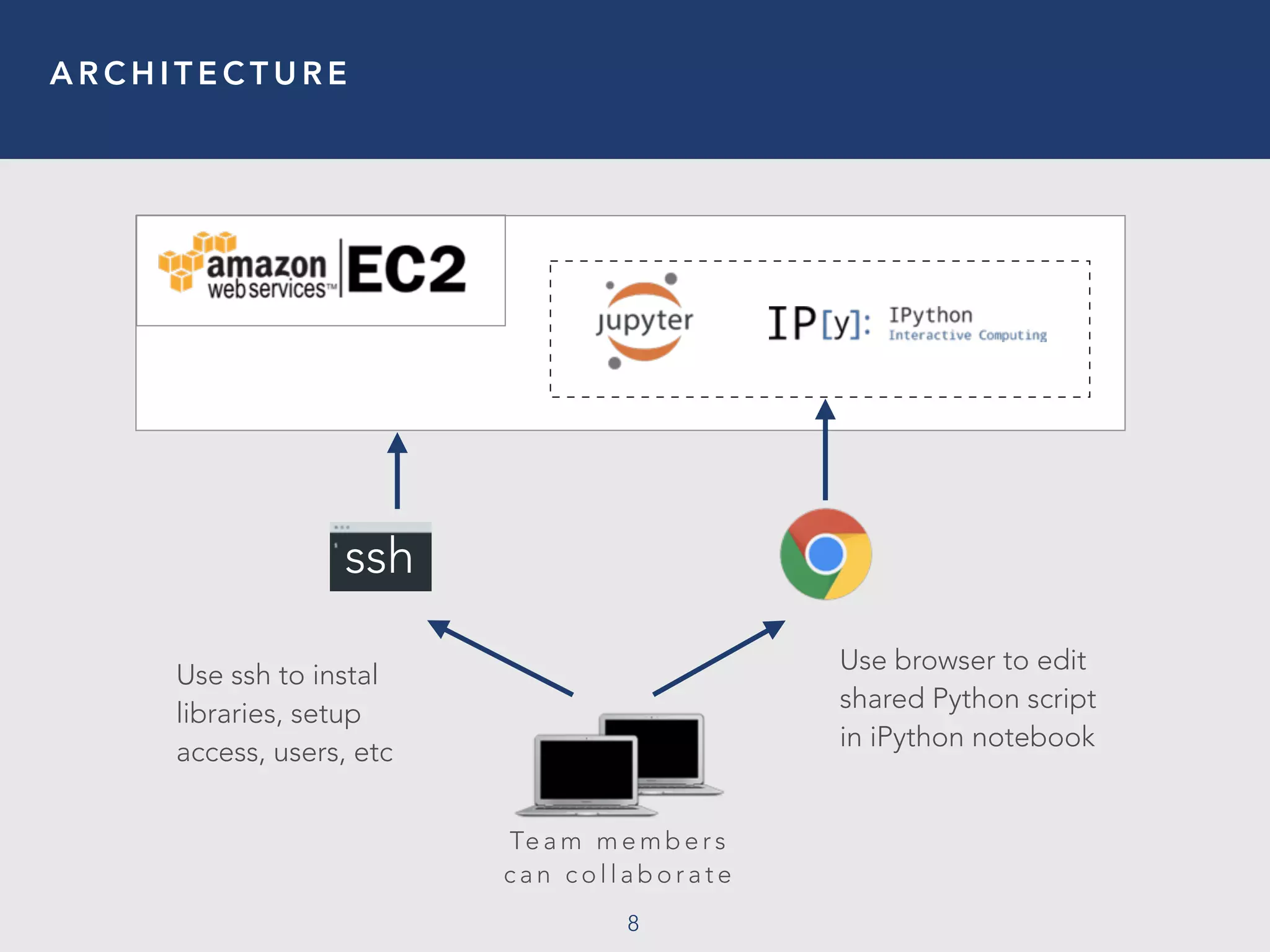 A R C H I T E C T U R E
8
Te a m m e m b e r s
c a n c o l l a b o r a t e
ssh
Use ssh to instal
libraries, setup
access, users, etc
Use browser to edit
shared Python script
in iPython notebook
 