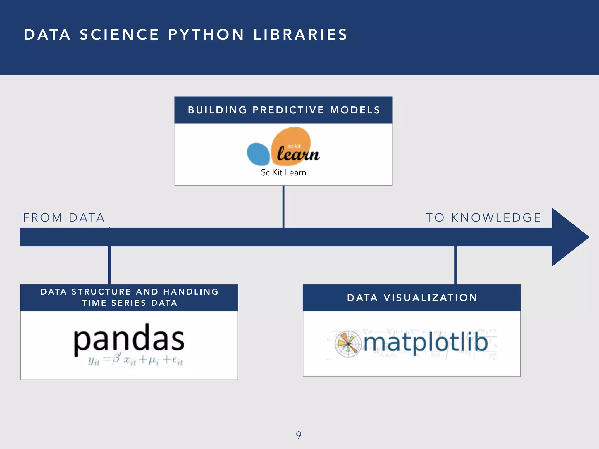 D ATA S C I E N C E P Y T H O N L I B R A R I E S
9
D ATA V I S U A L I Z AT I O N
D ATA S T R U C T U R E A N D H A N D L I N G
T I M E S E R I E S D ATA
B U I L D I N G P R E D I C T I V E M O D E L S
F R O M D ATA T O K N O W L E D G E
SciKit Learn
 