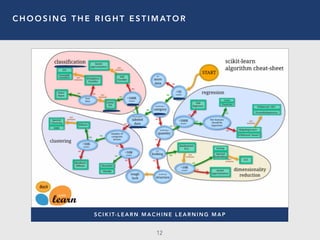 C H O O S I N G T H E R I G H T E S T I M AT O R
12
S C I K I T- L E A R N M A C H I N E L E A R N I N G M A P
 