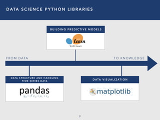 D ATA S C I E N C E P Y T H O N L I B R A R I E S
9
D ATA V I S U A L I Z AT I O N
D ATA S T R U C T U R E A N D H A N D L I N G
T I M E S E R I E S D ATA
B U I L D I N G P R E D I C T I V E M O D E L S
F R O M D ATA T O K N O W L E D G E
SciKit Learn
 
