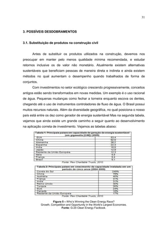 31
3. POSSÍVEIS DESDOBRAMENTOS
3.1. Substituição de produtos na construção civil
Antes de substituir os produtos utilizados na construção, devemos nos
preocupar em manter pelo menos qualidade mínima recomendada, e estudar
retornos inclusive os de valor não monetário. Atualmente existem alternativas
sustentáveis que beneficiam pessoas de maneira direta e indireta e ainda existem
métodos no qual aumentam o desempenho quando trabalhados de forma de
conjuntos.
Com investimentos no setor ecológico crescendo progressivamente, conceitos
antigos estão sendo transformados em novas medidas. Um exemplo é o uso racional
de água. Pequenas mudanças como fechar a torneira enquanto escova os dentes,
chegando até o uso de instrumentos controladores de fluxo de água. O Brasil possui
muitos recursos naturais. Além da diversidade geográfica, no qual posiciona o nosso
país está entre os dez como gerador de energia sustentável Mas na segunda tabela,
vejamos que ainda existe um grande caminho a seguir quanto ao desenvolvimento
na aplicação correta de investimento. Vejamos as tabelas abaixo:
Figura 5 – Who’s Winning the Clean Energy Race?
Growth, Competition and Opportunity in the World’s Largest Economies.
Fonte: G-20 Clean Energy Factbook.
 