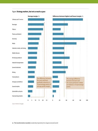 Figure: Strategy matters, but not as much as pace
Software and IT services
Tobacco
Pharma and biotech
Mobile telecoms
Beverages
Electricity
Industrial, metals, and mining
Media
Average margin, % Difference between highest and lowest margin, %
Oil and gas producers
General industrials
Mining
Automobiles and parts
Industrial transportation
Food producers
General retailers
Aerospace and defense
Food and drug retailers
0 5 10 15 20 25 0 20 40 60 80 100
The average difference
between the best and
the worst performer within
an industry is 34 percentage
points.
The difference between
the most and least
profitable industries is
19 percentage points of
average profit margin.
Source: Heidrick  Struggles
12 The transformation mandate: Leadership imperatives for a hyperconnected world
 