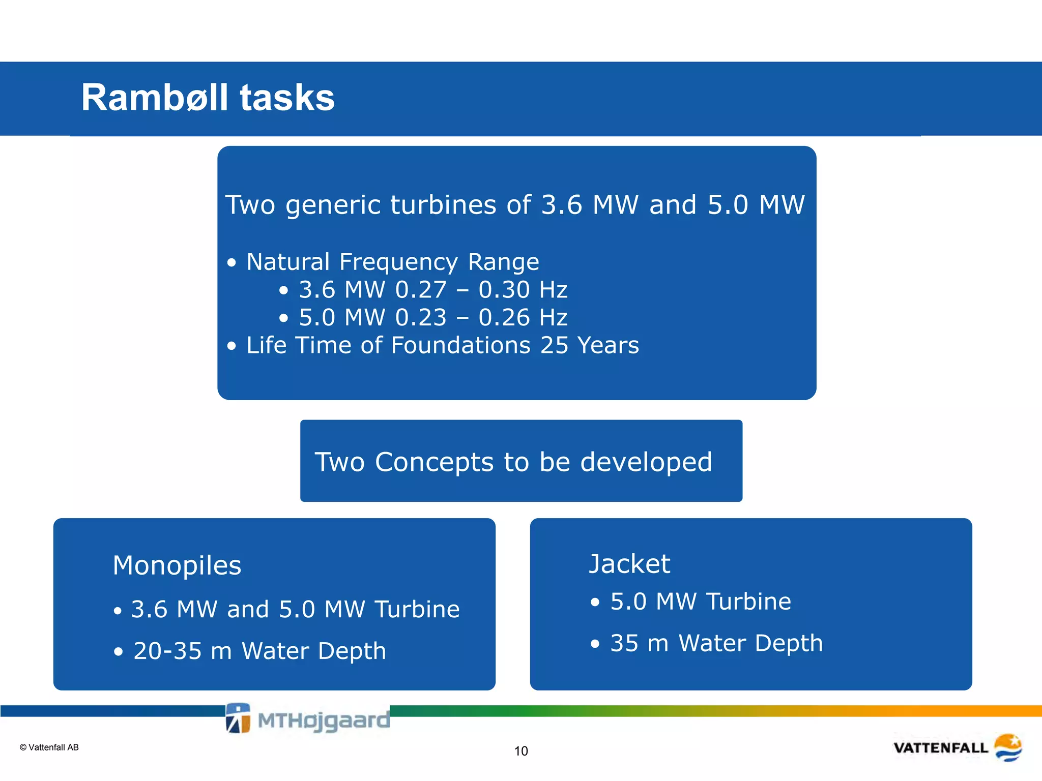 © Vattenfall AB
10
Rambøll tasks
Two generic turbines of 3.6 MW and 5.0 MW
• Natural Frequency Range
• 3.6 MW 0.27 – 0.30 Hz
• 5.0 MW 0.23 – 0.26 Hz
• Life Time of Foundations 25 Years
Monopiles
• 3.6 MW and 5.0 MW Turbine
• 20-35 m Water Depth
Jacket
• 5.0 MW Turbine
• 35 m Water Depth
Two Concepts to be developed
 