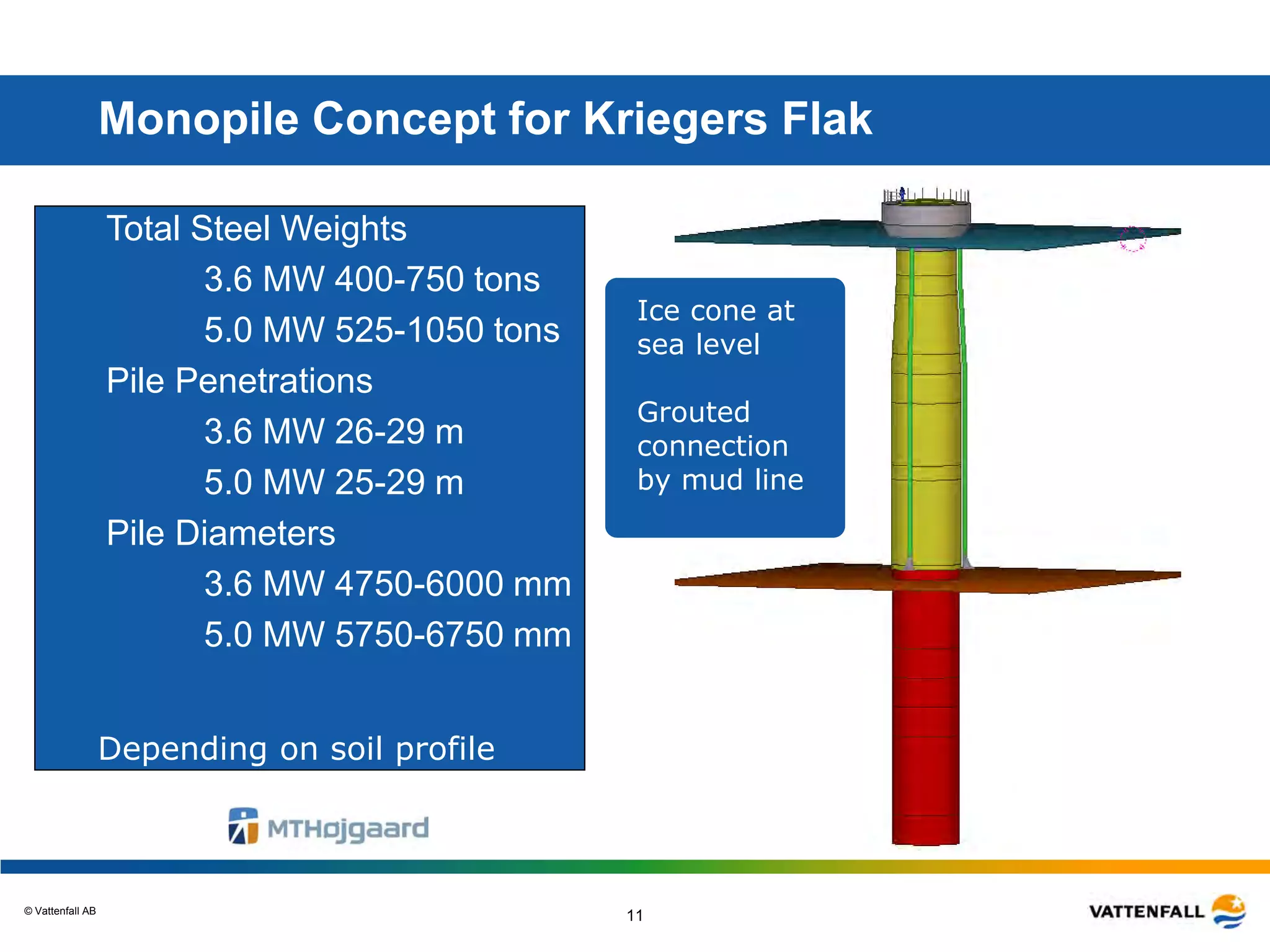 © Vattenfall AB
11
Monopile Concept for Kriegers Flak
Total Steel Weights
• 3.6 MW 400-750 tons
• 5.0 MW 525-1050 tons
Pile Penetrations
• 3.6 MW 26-29 m
• 5.0 MW 25-29 m
Pile Diameters
• 3.6 MW 4750-6000 mm
• 5.0 MW 5750-6750 mm
Ice cone at
sea level
Grouted
connection
by mud line
Depending on soil profile
 