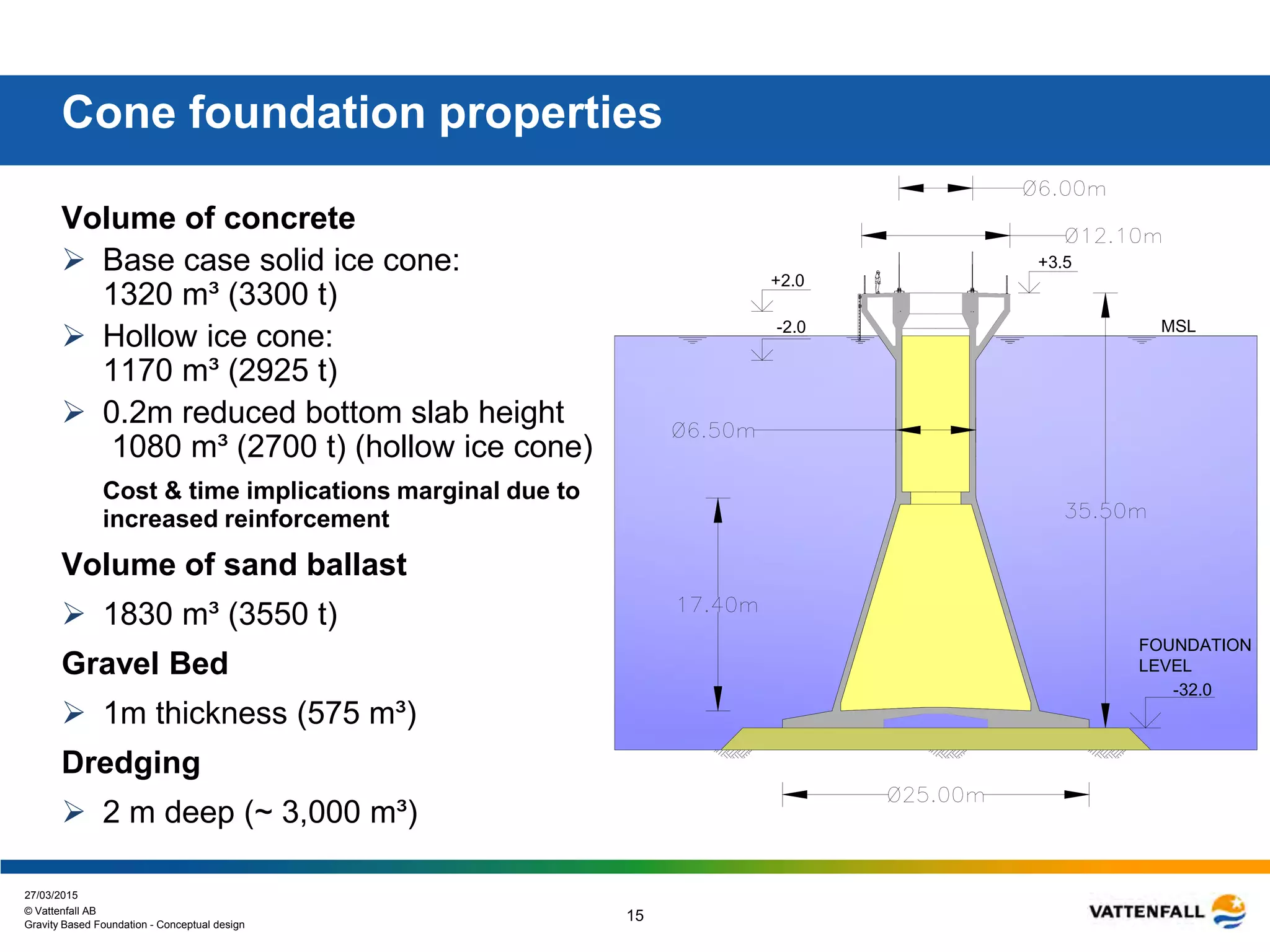 © Vattenfall AB
27/03/2015
Gravity Based Foundation - Conceptual design
15
Cone foundation properties
Volume of concrete
 Base case solid ice cone:
1320 m³ (3300 t)
 Hollow ice cone:
1170 m³ (2925 t)
 0.2m reduced bottom slab height
1080 m³ (2700 t) (hollow ice cone)
Cost & time implications marginal due to
increased reinforcement
Volume of sand ballast
 1830 m³ (3550 t)
Gravel Bed
 1m thickness (575 m³)
Dredging
 2 m deep (~ 3,000 m³)
-32.0
FOUNDATION
LEVEL
+2.0
-2.0
+3.5
MSL
 