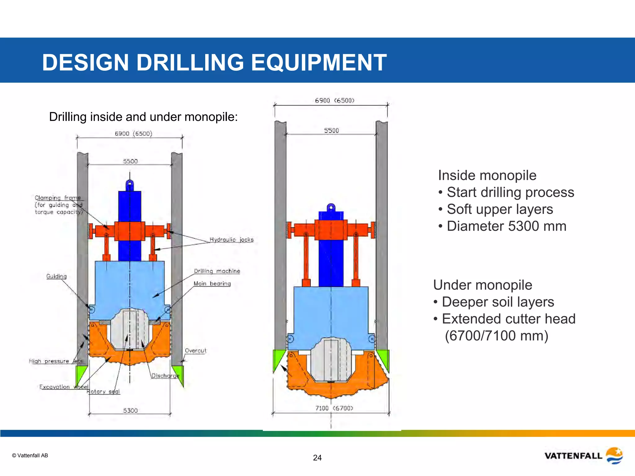 © Vattenfall AB
24
Drilling inside and under monopile:
Inside monopile
• Start drilling process
• Soft upper layers
• Diameter 5300 mm
DESIGN DRILLING EQUIPMENT
Under monopile
• Deeper soil layers
• Extended cutter head
(6700/7100 mm)
 