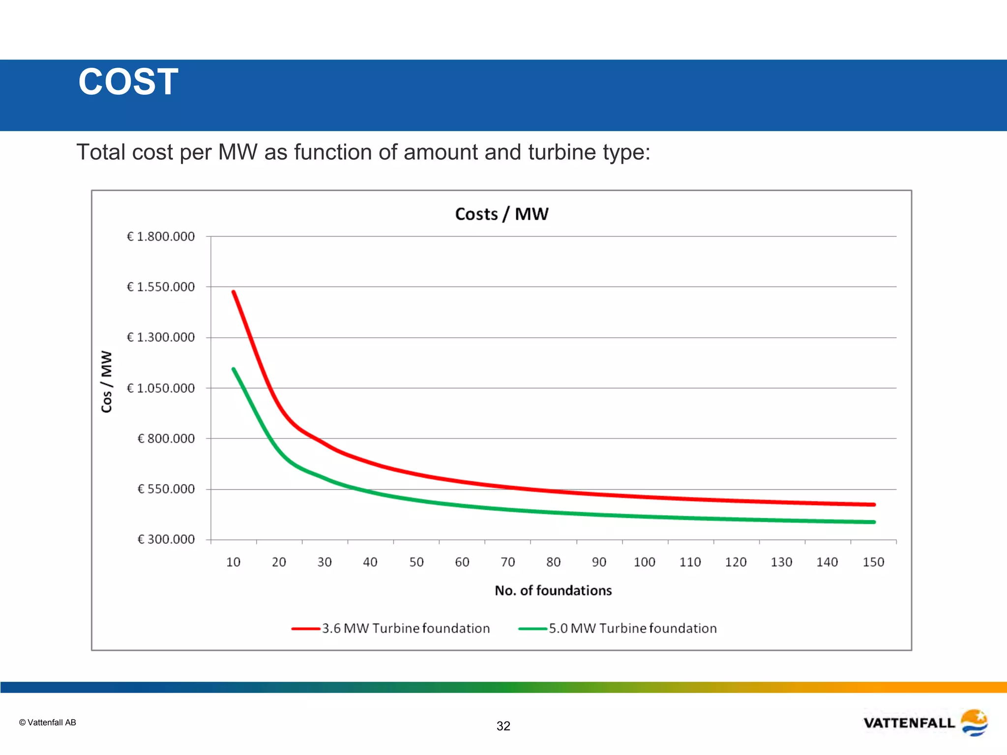 © Vattenfall AB
32
COST
Total cost per MW as function of amount and turbine type:
 