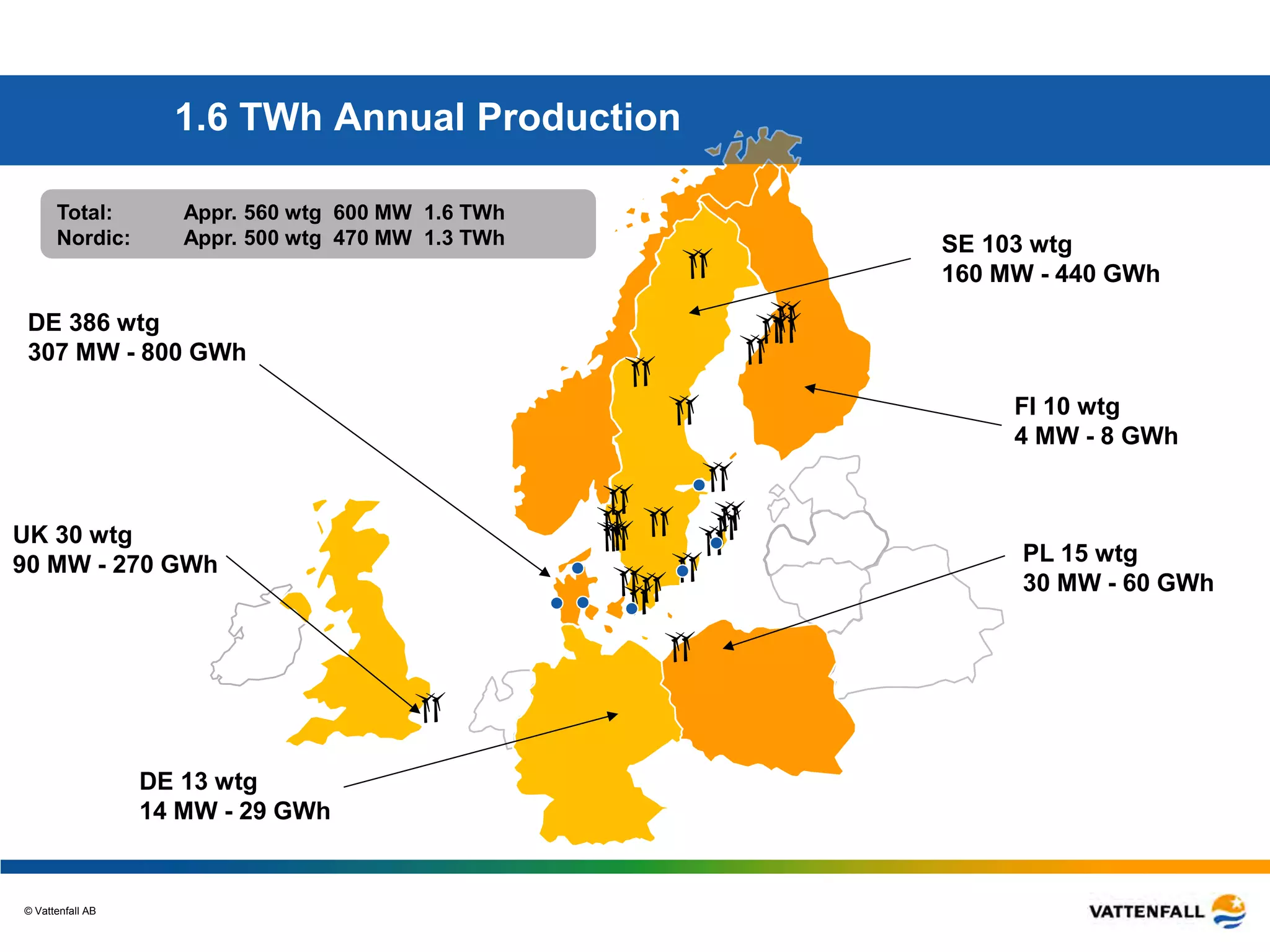 © Vattenfall AB
44
SE 103 wtg
160 MW - 440 GWh
FI 10 wtg
4 MW - 8 GWh
DE 386 wtg
307 MW - 800 GWh
UK 30 wtg
90 MW - 270 GWh
Total: Appr. 560 wtg 600 MW 1.6 TWh
Nordic: Appr. 500 wtg 470 MW 1.3 TWh
1.6 TWh Annual Production
PL 15 wtg
30 MW - 60 GWh
DE 13 wtg
14 MW - 29 GWh
 