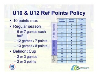 • 10 points max
• Regular season
– 6 or 7 games each
half
– 12 games / 7 points
– 13 games / 8 points
• Belmont Cup
– 2 or 3 games
– 2 or 3 points
U10 & U12 Ref Points Policy
1sthalfseason2ndhalfseasonBCRound
Robin
Games
refereed
Points
Earned
61.60%
1 1 0.62
2 1 1.23
3 2 1.85
4 2 2.46
5 3 3.08
6 4 3.70
7 4 4.31
8 5 4.93
9 5 5.54
10 6 6.16
11 7 6.78
12 7 7.39
13 8 8.00
14 9 9.00
15 10 10.00
 