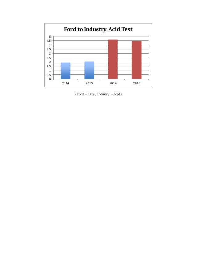 ford motor financial analysis Free essay: any successful business owner or investor is constantly evaluating the performance of the companies they are involved with, comparing historical. ford motor financial analysis Free essay: any successful business owner or investor is constantly evaluating the performance of the companies they are involved with, comparing historical.