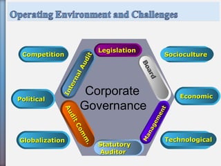 Corporate
Governance
CompetitionCompetition
PoliticalPolitical
GlobalizationGlobalization TechnologicalTechnological
EconomicEconomic
SociocultureSocioculture
InternalAudit
InternalAudit
LegislationLegislation
Board
Board
StatutoryStatutory
AuditorAuditor
AuditCom
m
.
AuditCom
m
.
Managem
ent
Managem
ent
 