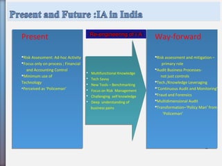 Present
Risk Assessment: Ad-hoc Activity
Focus only on process ; Financial
and Accounting Control
Minimum use of
Technology
•Perceived as ‘Policeman’
Present
Risk Assessment: Ad-hoc Activity
Focus only on process ; Financial
and Accounting Control
Minimum use of
Technology
•Perceived as ‘Policeman’
Way-forward
Risk assessment and mitigation –
primary role
Audit Business Processes-
not just controls
Tech./Knowledge Leveraging
‘Continuous Audit and Monitoring’
Fraud and Forensics
Multidimensional Audit
Transformation–‘Policy Man’ from
‘Policeman’
Way-forward
Risk assessment and mitigation –
primary role
Audit Business Processes-
not just controls
Tech./Knowledge Leveraging
‘Continuous Audit and Monitoring’
Fraud and Forensics
Multidimensional Audit
Transformation–‘Policy Man’ from
‘Policeman’
 Multifunctional Knowledge
 Tech Savvy
 New Tools – Benchmarking
 Focus on Risk Management
 Challenging self knowledge
 Deep understanding of
business pains
 Multifunctional Knowledge
 Tech Savvy
 New Tools – Benchmarking
 Focus on Risk Management
 Challenging self knowledge
 Deep understanding of
business pains
Re-engineering of I ARe-engineering of I A
 