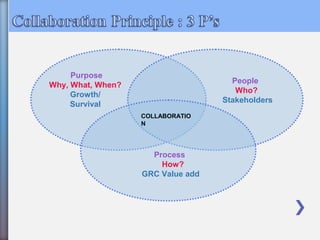 Purpose
Why, What, When?
Growth/
Survival
People
Who?
Stakeholders
Process
How?
GRC Value add
COLLABORATIO
N
 