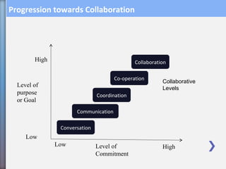 Low
High
Level of
Commitment
HighLow
Conversation
Communication
Coordination
Co-operation
Collaboration
Level of
purpose
or Goal
Collaborative
Levels
Progression towards Collaboration
 