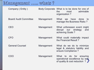 Company ( Entity ) Body Corporate What is to be done for one of
the most admirable
organization ?
Board/ Audit Committee Management What we have done to
manage the Business Risks ?
CEO Management What unforeseen event might
disrupt our strategy and
achieving Goals ?
CFO Management What could materially impact
the Financial Result ?
General Counsel Management What do we do to minimize
legal & statutory liability and
ensure Compliance ?
COO Management What to do for ensuring
operational excellence by way
of quality & cost reduction ?
 