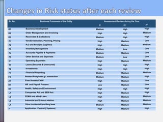 Sr. No. Business Processes of the Entity Assessment/Review during the Year
1st
2nd 3rd
R1 Business Development Medium High High
R2 Order Management and Invoicing High High Medium
R3 Receivable & Collections Medium High High
P1 Vendor Selection, Planning, Pricing High Medium Low
P2 P.O and Receipts Logistics High Medium Medium
P3 Inventory Management Medium Low Low
P4 Accounts Payable & Payments Medium Medium Low
P5 Other Service and Expenses Medium Low Low
O1 Operating Expenses High Medium Medium
T1 Loans (Secured & Unsecured) High High High
T2 Investments High High High
F1 Financial Reporting Medium Medium Medium
F2 Related Party/Inter gr. transaction Medium Medium High
A1 Fixed Assets/CWIP High Medium Low
H1 HR and Payroll Process Low Medium Low
S1 Health, Safety and Environment High High High
L1 Companies Act and SEBI Act High Medium High
L2 FEMA and allied Laws High Medium Medium
L3 Industrial and Labour relation High Medium Medium
L4 Other incidental /ancillary laws Medium Medium Medium
I1 Application Control ( Systems) High Medium High
 