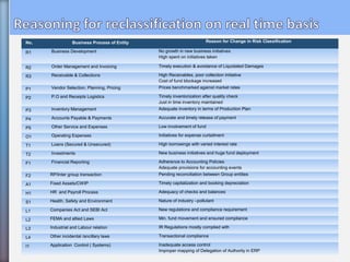 No. Business Process of Entity Reason for Change in Risk Classification
R1 Business Development No growth in new business initiatives
High spent on initiatives taken
R2 Order Management and Invoicing Timely execution & avoidance of Liquidated Damages
R3 Receivable & Collections High Receivables, poor collection initiative
Cost of fund blockage increased
P1 Vendor Selection, Planning, Pricing Prices benchmarked against market rates
P2 P.O and Receipts Logistics Timely inventorization after quality check
Just in time inventory maintained
P3 Inventory Management Adequate inventory in terms of Production Plan
P4 Accounts Payable & Payments Accurate and timely release of payment
P5 Other Service and Expenses Low involvement of fund
O1 Operating Expenses Initiatives for expense curtailment
T1 Loans (Secured & Unsecured) High borrowings with varied interest rate
T2 Investments New business initiatives and huge fund deployment
F1 Financial Reporting Adherence to Accounting Policies
Adequate provisions for accounting events
F2 RP/Inter group transaction Pending reconciliation between Group entities
A1 Fixed Assets/CWIP Timely capitalization and booking depreciation
H1 HR and Payroll Process Adequacy of checks and balances
S1 Health, Safety and Environment Nature of industry –pollutant
L1 Companies Act and SEBI Act New regulations and compliance requirement
L2 FEMA and allied Laws Min. fund movement and ensured compliance
L3 Industrial and Labour relation IR Regulations mostly complied with
L4 Other incidental /ancillary laws Transactional compliance
I1 Application Control ( Systems) Inadequate access control
Improper mapping of Delegation of Authority in ERP
 