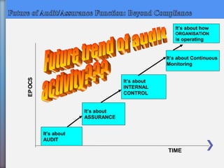 SCOPE
It’s about
AUDIT
It’s about
ASSURANCE
It’s about
INTERNAL
CONTROL
It’s about Continuous
Monitoring
TIME
It’s about how
ORGANISATION
.is operating
 