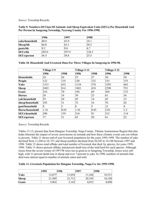 Source: Township Records.
Table 9. Numbers Of Class Of Animals And Sheep Equivalent Units (SEUs) Per Household And
Per Person In Sangrong Township, Nyerong County For 1996-1998.
1996 1997 1998
yaks/household 40.8 43.9 18.1
Sheep/hh 66.0 63.1 28.2
goats/hh 9.2 9.0 4.7
SEUs/hh 285.0 297.9 128.3
SEUs/person 56.5 58.8 25.5
Table 10. Household And Livestock Data For Three Villages In Sangrong in 1996-98.
Village # 9 Village # 11 Village # 12
1996 1998 1996 1998 1996 1998
Households 24 26 25 27 30 30
People 122 135 120 122 153 155
Yaks 1312 632 1134 374 1293 462
Sheep 2483 814 1803 410 2290 791
Goats 210 70 194 69 369 132
Horses 28 18 39 23 61 36
yak/household 55 24 45 14 43 15
sheep/household 103 31 72 16 76 26
goat/household 9 3 8 3 12 4
Horse/household 1.16 0.69 1.56 0.85 2.03 1.2
SEUs/houshold 390 159 314 91 313 114
SEUs/person 77 31 65 20 61 22
Source: Township Records
Tables 11-13, present data from Dangmo Township, Naqu County, Tibetan Autonomous Region that also
helps illustrate the impact of severe snowstorms on nomads and how these climatic events can con tribute
to poverty. Table 11 shows end of year livestock population for the years 1995-1998. The number of yaks
declined from 11,268 to 10, 551 and sheep numbers declined from 20,345 to 18,188 between 1997 and
1998. Table 12 shows total offtake and total number of livestock that died, by species, for years 1995-
1996. Table 13 shows percent offtake and percent death loss of the total herd for each species. Although
losses from the severe winter of 1997/98 were not as great as in Sangrong Township, losses were still
high, with 11 percent death loss in sheep and over 7 percent in yaks. In 1998, numbers of animals that
died were almost equal to number of animals eaten and sold.
Table 11. Livestock Population for Dangmo Township, Naqu Co. for 1995-1998.
1995 1996 1997 1998
Yaks 12,077 11,058 11,268 10,551
Sheep 21,509 21,713 20,345 18,188
Goats 5,062 5,142 4,051 4,890
 