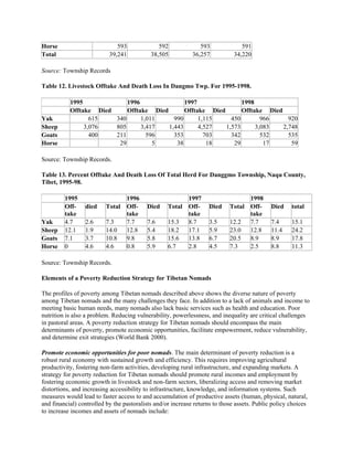Horse 593 592 593 591
Total 39,241 38,505 36,257 34,220
Source: Township Records
Table 12. Livestock Offtake And Death Loss In Dangmo Twp. For 1995-1998.
1995 1996 1997 1998
Offtake Died Offtake Died Offtake Died Offtake Died
Yak 615 340 1,011 990 1,115 450 966 920
Sheep 3,076 805 3,417 1,443 4,527 1,573 3,083 2,748
Goats 400 211 596 353 703 342 532 535
Horse 29 5 38 18 29 17 59
Source: Township Records.
Table 13. Percent Offtake And Death Loss Of Total Herd For Danggmo Township, Naqu County,
Tibet, 1995-98.
1995 1996 1997 1998
Off-
take
died Total Off-
take
Died Total Off-
take
Died Total Off-
take
Died total
Yak 4.7 2.6 7.3 7.7 7.6 15.3 8.7 3.5 12.2 7.7 7.4 15.1
Sheep 12.1 1.9 14.0 12.8 5.4 18.2 17.1 5.9 23.0 12.8 11.4 24.2
Goats 7.1 3.7 10.8 9.8 5.8 15.6 13.8 6.7 20.5 8.9 8.9 17.8
Horse 0 4.6 4.6 0.8 5.9 6.7 2.8 4.5 7.3 2.5 8.8 11.3
Source: Township Records.
Elements of a Poverty Reduction Strategy for Tibetan Nomads
The profiles of poverty among Tibetan nomads described above shows the diverse nature of poverty
among Tibetan nomads and the many challenges they face. In addition to a lack of animals and income to
meeting basic human needs, many nomads also lack basic services such as health and education. Poor
nutrition is also a problem. Reducing vulnerability, powerlessness, and inequality are critical challenges
in pastoral areas. A poverty reduction strategy for Tibetan nomads should encompass the main
determinants of poverty, promote economic opportunities, facilitate empowerment, reduce vulnerability,
and determine exit strategies (World Bank 2000).
Promote economic opportunities for poor nomads. The main determinant of poverty reduction is a
robust rural economy with sustained growth and efficiency. This requires improving agricultural
productivity, fostering non-farm activities, developing rural infrastructure, and expanding markets. A
strategy for poverty reduction for Tibetan nomads should promote rural incomes and employment by
fostering economic growth in livestock and non-farm sectors, liberalizing access and removing market
distortions, and increasing accessibility to infrastructure, knowledge, and information systems. Such
measures would lead to faster access to and accumulation of productive assets (human, physical, natural,
and financial) controlled by the pastoralists and/or increase returns to those assets. Public policy choices
to increase incomes and assets of nomads include:
 